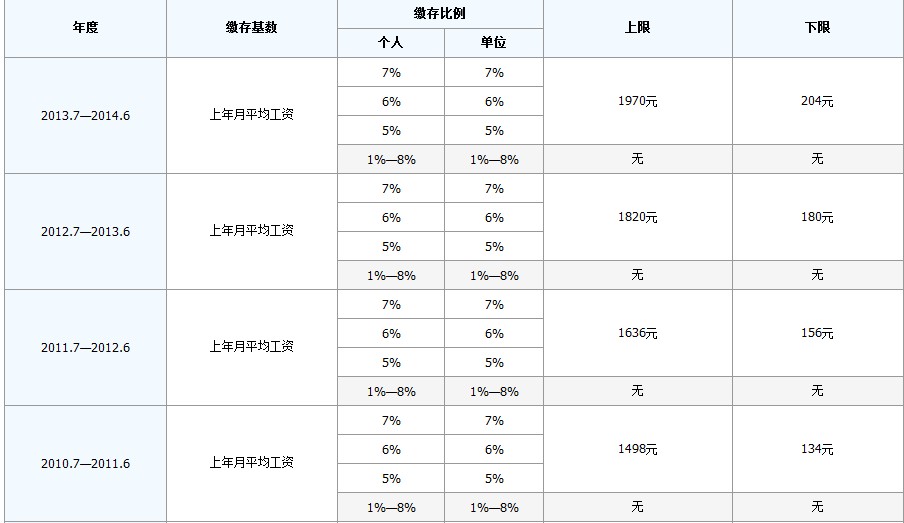最新公积金卡回收比例是多少方法分析(最方便真实的宁波公积金卡被吞了怎么办方法)