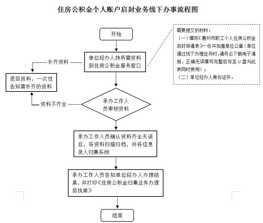 最新公积金卡网上激活流程图方法分析(最方便真实的宁波公积金卡网上激活流程图片方法)