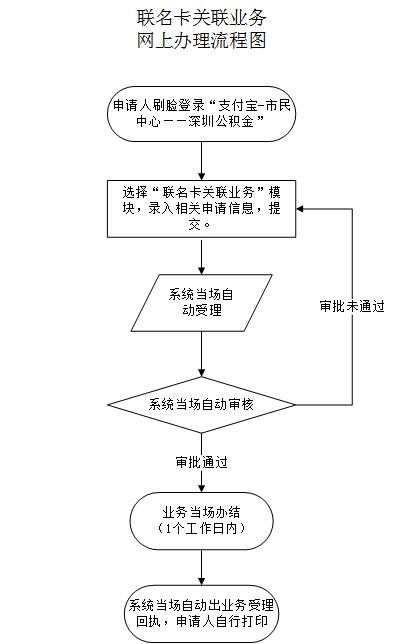 最新公积金卡需要去哪里办理方法分析(最方便真实的宁波公积金卡需要去哪里办理业务方法)
